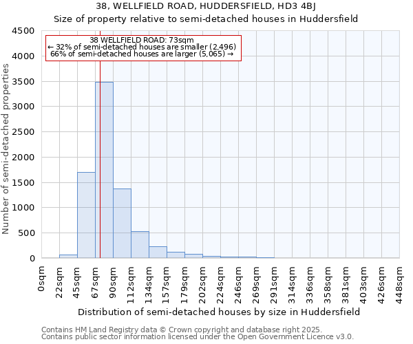 38, WELLFIELD ROAD, HUDDERSFIELD, HD3 4BJ: Size of property relative to detached houses in Huddersfield