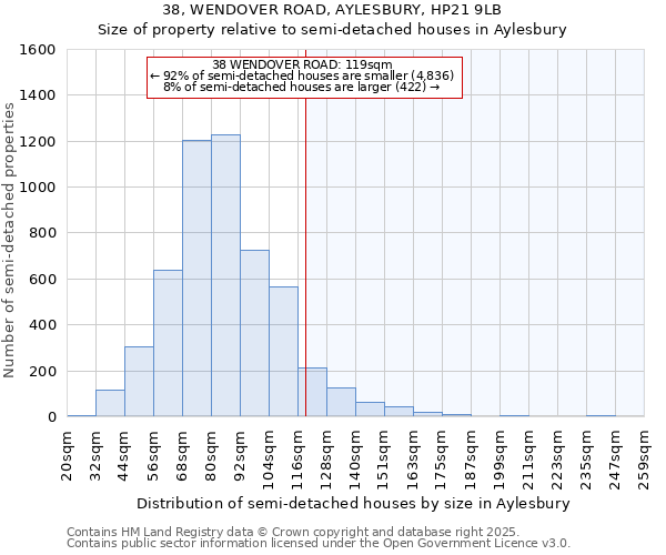 38, WENDOVER ROAD, AYLESBURY, HP21 9LB: Size of property relative to detached houses in Aylesbury