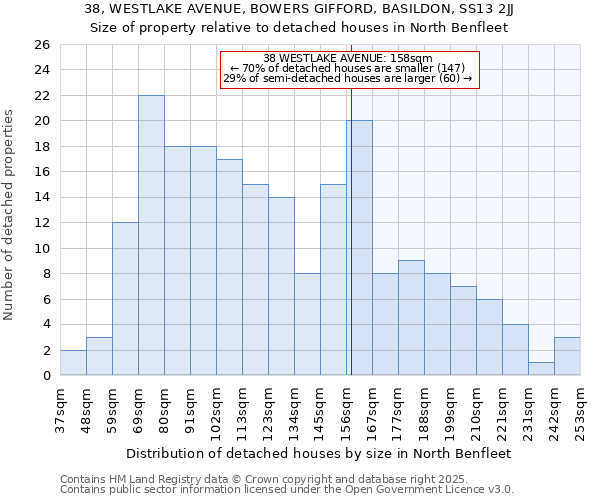 38, WESTLAKE AVENUE, BOWERS GIFFORD, BASILDON, SS13 2JJ: Size of property relative to detached houses in North Benfleet