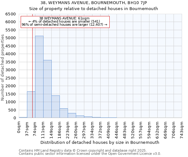 38, WEYMANS AVENUE, BOURNEMOUTH, BH10 7JP: Size of property relative to detached houses in Bournemouth