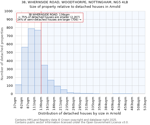 38, WHERNSIDE ROAD, WOODTHORPE, NOTTINGHAM, NG5 4LB: Size of property relative to detached houses in Arnold