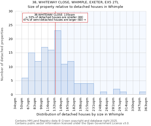 38, WHITEWAY CLOSE, WHIMPLE, EXETER, EX5 2TL: Size of property relative to detached houses in Whimple