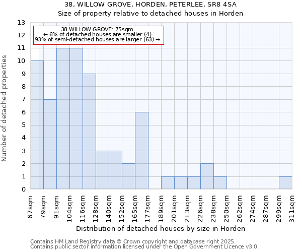 38, WILLOW GROVE, HORDEN, PETERLEE, SR8 4SA: Size of property relative to detached houses in Horden