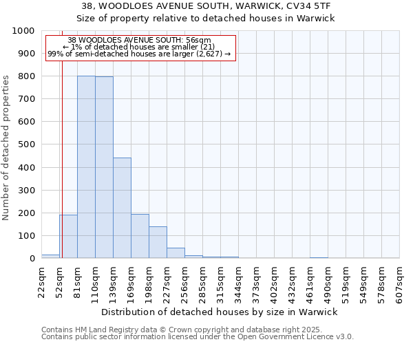 38, WOODLOES AVENUE SOUTH, WARWICK, CV34 5TF: Size of property relative to detached houses in Warwick