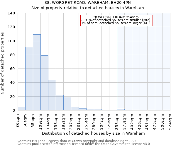 38, WORGRET ROAD, WAREHAM, BH20 4PN: Size of property relative to detached houses in Wareham