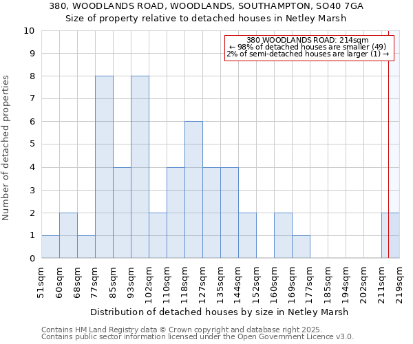 380, WOODLANDS ROAD, WOODLANDS, SOUTHAMPTON, SO40 7GA: Size of property relative to detached houses in Netley Marsh