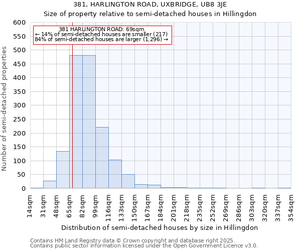 381, HARLINGTON ROAD, UXBRIDGE, UB8 3JE: Size of property relative to detached houses in Hillingdon