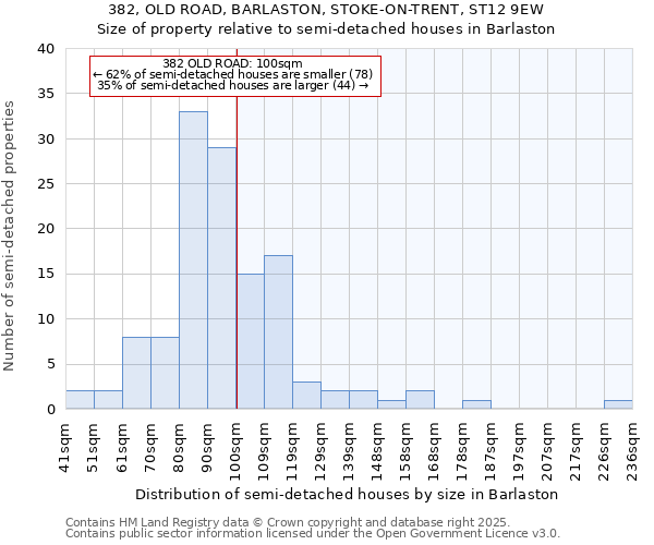 382, OLD ROAD, BARLASTON, STOKE-ON-TRENT, ST12 9EW: Size of property relative to detached houses in Barlaston