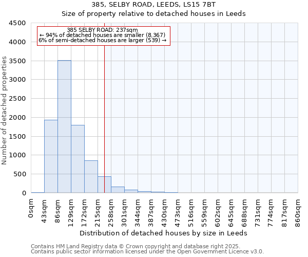 385, SELBY ROAD, LEEDS, LS15 7BT: Size of property relative to detached houses in Leeds