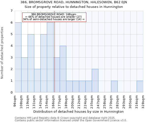 386, BROMSGROVE ROAD, HUNNINGTON, HALESOWEN, B62 0JN: Size of property relative to detached houses in Hunnington