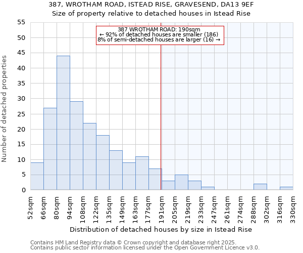 387, WROTHAM ROAD, ISTEAD RISE, GRAVESEND, DA13 9EF: Size of property relative to detached houses in Istead Rise