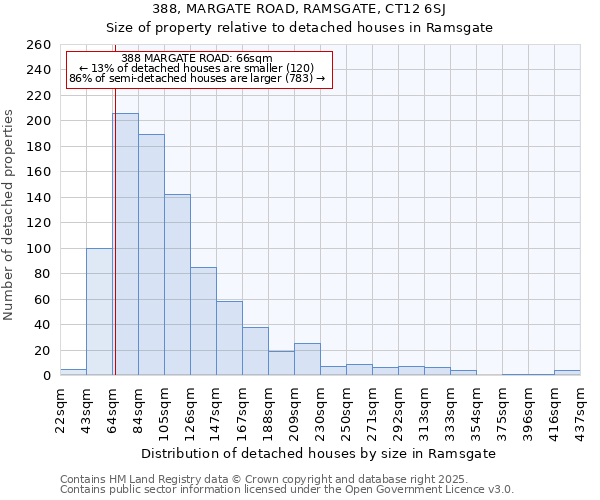 388, MARGATE ROAD, RAMSGATE, CT12 6SJ: Size of property relative to detached houses in Ramsgate