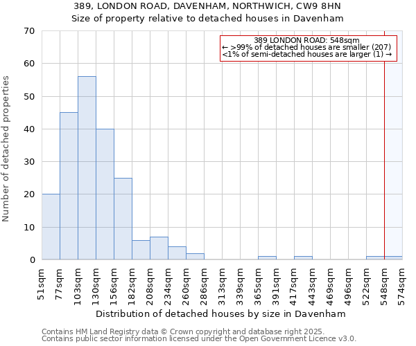 389, LONDON ROAD, DAVENHAM, NORTHWICH, CW9 8HN: Size of property relative to detached houses in Davenham