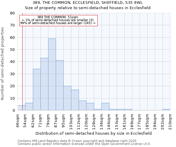 389, THE COMMON, ECCLESFIELD, SHEFFIELD, S35 9WL: Size of property relative to detached houses in Ecclesfield