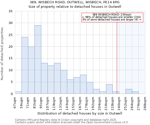 389, WISBECH ROAD, OUTWELL, WISBECH, PE14 8PG: Size of property relative to detached houses in Outwell