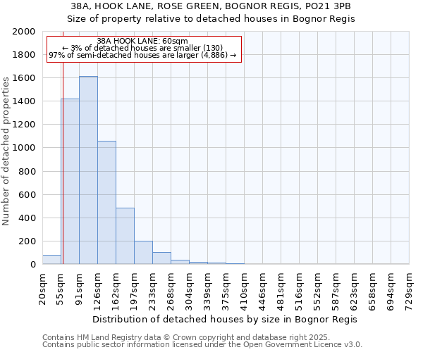 38A, HOOK LANE, ROSE GREEN, BOGNOR REGIS, PO21 3PB: Size of property relative to detached houses in Bognor Regis