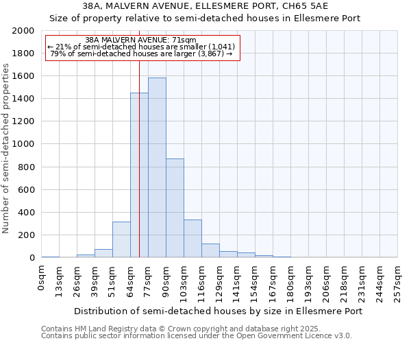 38A, MALVERN AVENUE, ELLESMERE PORT, CH65 5AE: Size of property relative to detached houses in Ellesmere Port