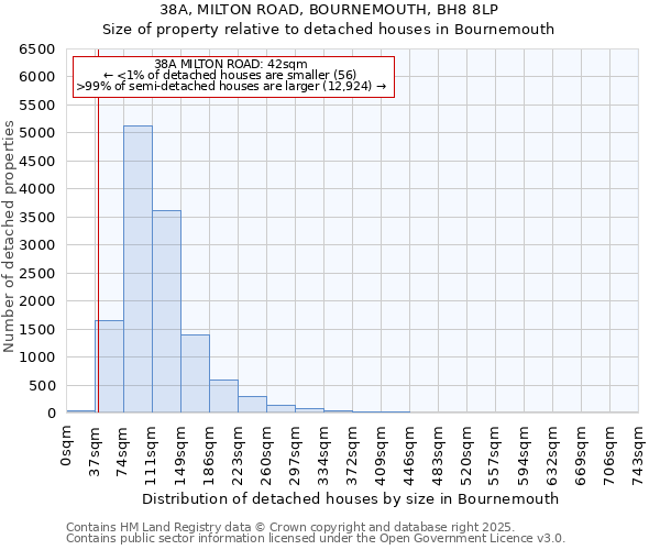 38A, MILTON ROAD, BOURNEMOUTH, BH8 8LP: Size of property relative to detached houses in Bournemouth