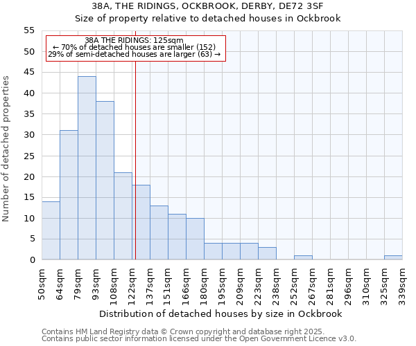 38A, THE RIDINGS, OCKBROOK, DERBY, DE72 3SF: Size of property relative to detached houses in Ockbrook