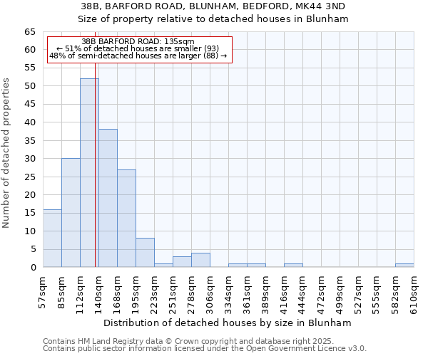 38B, BARFORD ROAD, BLUNHAM, BEDFORD, MK44 3ND: Size of property relative to detached houses in Blunham