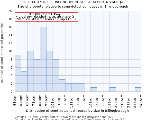 38B, HIGH STREET, BILLINGBOROUGH, SLEAFORD, NG34 0QA: Size of property relative to detached houses in Billingborough