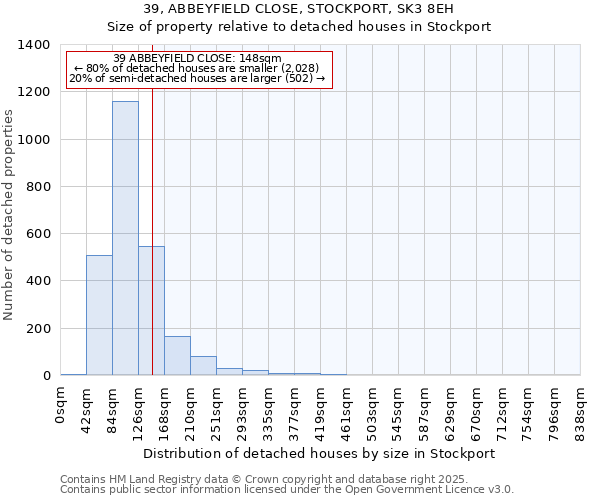 39, ABBEYFIELD CLOSE, STOCKPORT, SK3 8EH: Size of property relative to detached houses in Stockport