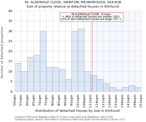 39, ALDERVALE CLOSE, SWINTON, MEXBOROUGH, S64 8UB: Size of property relative to detached houses in Kilnhurst