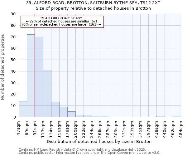 39, ALFORD ROAD, BROTTON, SALTBURN-BY-THE-SEA, TS12 2XT: Size of property relative to detached houses in Brotton