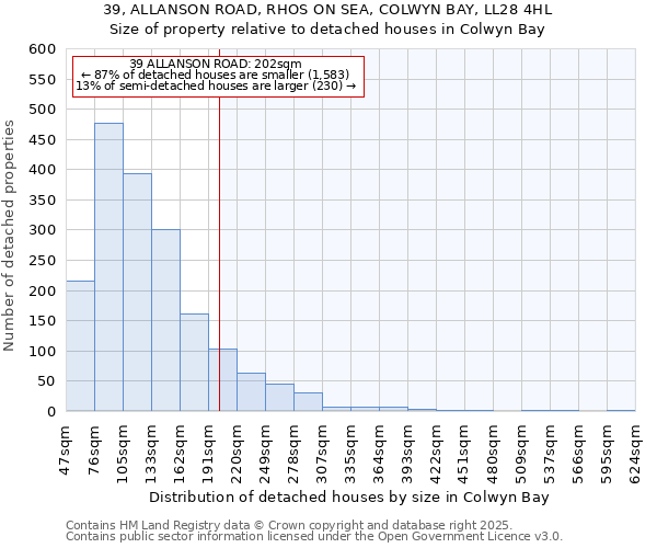 39, ALLANSON ROAD, RHOS ON SEA, COLWYN BAY, LL28 4HL: Size of property relative to detached houses in Colwyn Bay