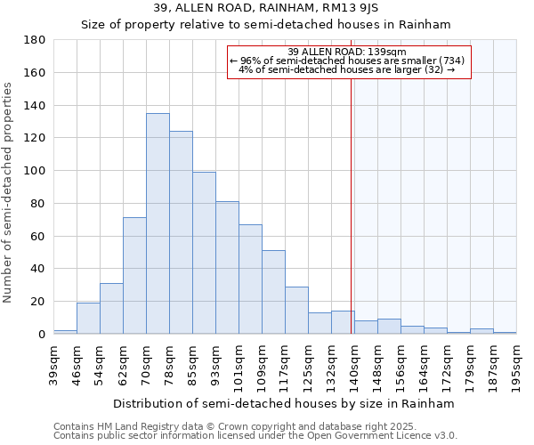 39, ALLEN ROAD, RAINHAM, RM13 9JS: Size of property relative to detached houses in Rainham