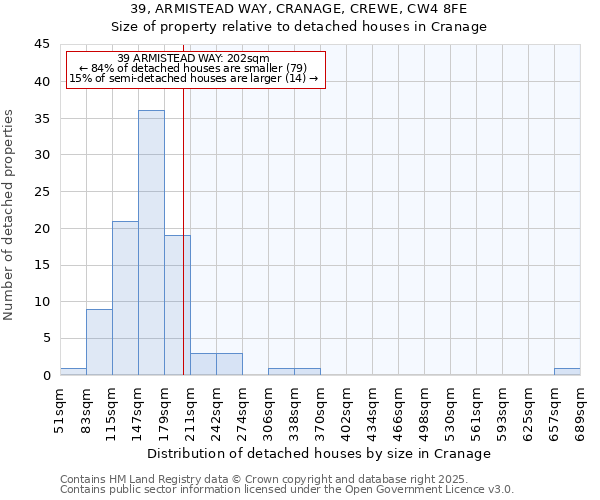 39, ARMISTEAD WAY, CRANAGE, CREWE, CW4 8FE: Size of property relative to detached houses in Cranage