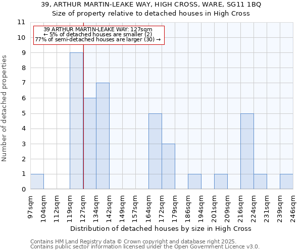 39, ARTHUR MARTIN-LEAKE WAY, HIGH CROSS, WARE, SG11 1BQ: Size of property relative to detached houses in High Cross