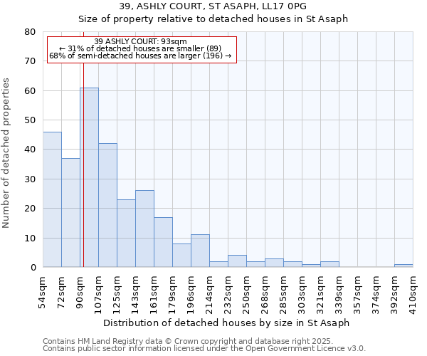 39, ASHLY COURT, ST ASAPH, LL17 0PG: Size of property relative to detached houses in St Asaph