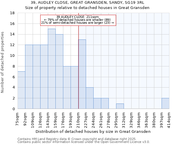 39, AUDLEY CLOSE, GREAT GRANSDEN, SANDY, SG19 3RL: Size of property relative to detached houses in Great Gransden