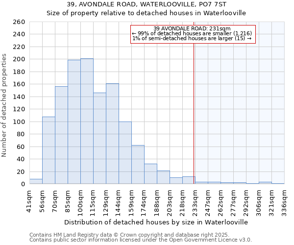 39, AVONDALE ROAD, WATERLOOVILLE, PO7 7ST: Size of property relative to detached houses in Waterlooville