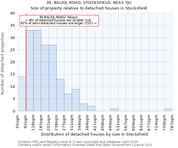 39, BALIOL ROAD, STOCKSFIELD, NE43 7JU: Size of property relative to detached houses in Stocksfield