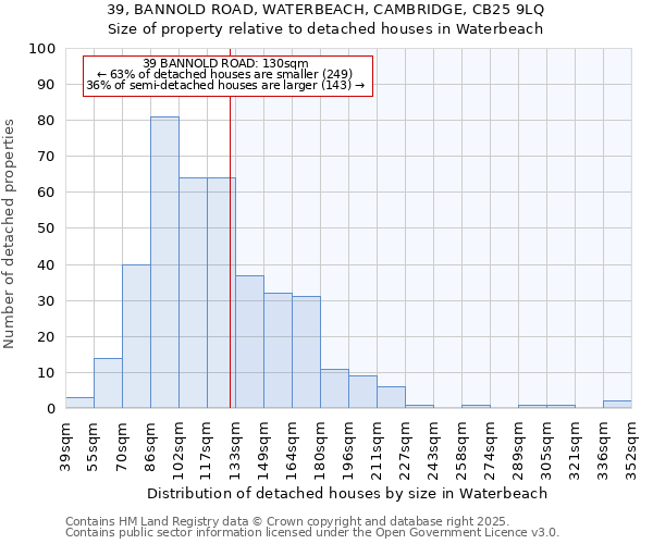 39, BANNOLD ROAD, WATERBEACH, CAMBRIDGE, CB25 9LQ: Size of property relative to detached houses in Waterbeach