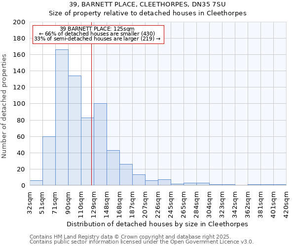 39, BARNETT PLACE, CLEETHORPES, DN35 7SU: Size of property relative to detached houses in Cleethorpes