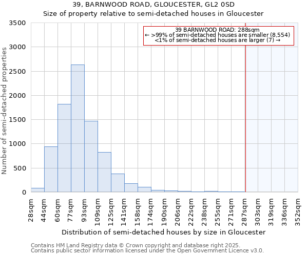 39, BARNWOOD ROAD, GLOUCESTER, GL2 0SD: Size of property relative to detached houses in Gloucester