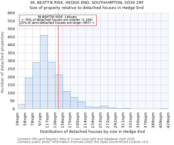 39, BEATTIE RISE, HEDGE END, SOUTHAMPTON, SO30 2RF: Size of property relative to detached houses in Hedge End