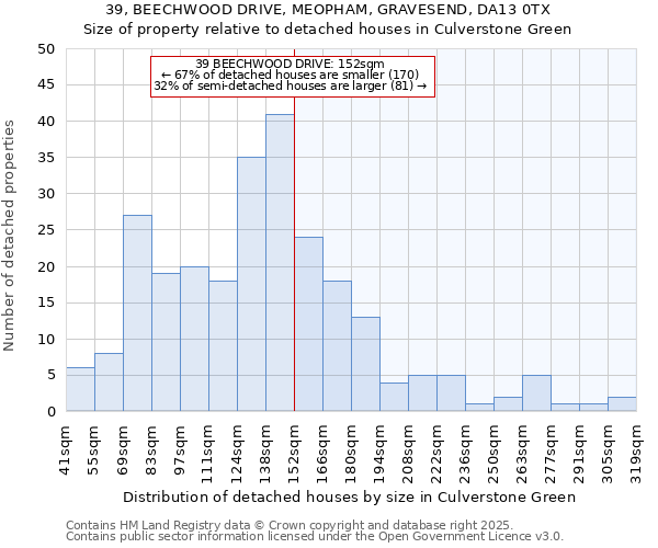 39, BEECHWOOD DRIVE, MEOPHAM, GRAVESEND, DA13 0TX: Size of property relative to detached houses in Culverstone Green