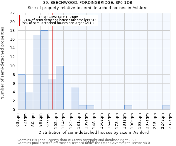 39, BEECHWOOD, FORDINGBRIDGE, SP6 1DB: Size of property relative to detached houses in Ashford