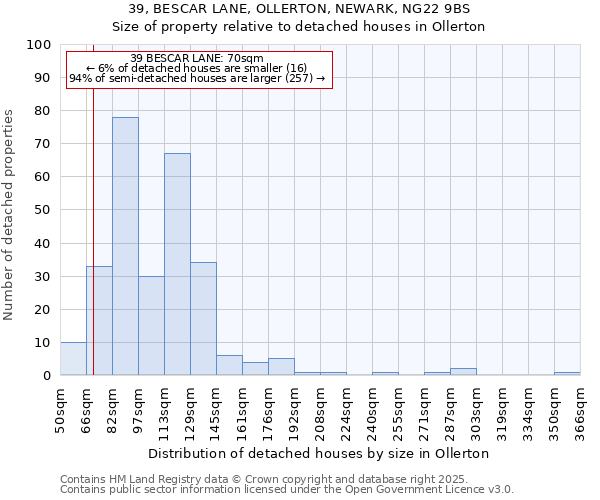 39, BESCAR LANE, OLLERTON, NEWARK, NG22 9BS: Size of property relative to detached houses in Ollerton