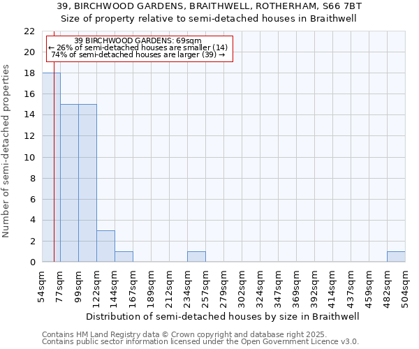 39, BIRCHWOOD GARDENS, BRAITHWELL, ROTHERHAM, S66 7BT: Size of property relative to detached houses in Braithwell