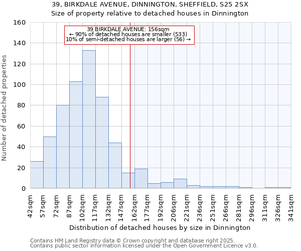 39, BIRKDALE AVENUE, DINNINGTON, SHEFFIELD, S25 2SX: Size of property relative to detached houses in Dinnington