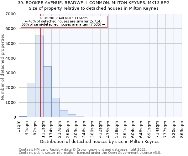 39, BOOKER AVENUE, BRADWELL COMMON, MILTON KEYNES, MK13 8EG: Size of property relative to detached houses in Milton Keynes