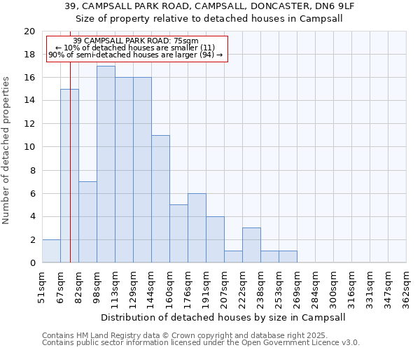 39, CAMPSALL PARK ROAD, CAMPSALL, DONCASTER, DN6 9LF: Size of property relative to detached houses in Campsall