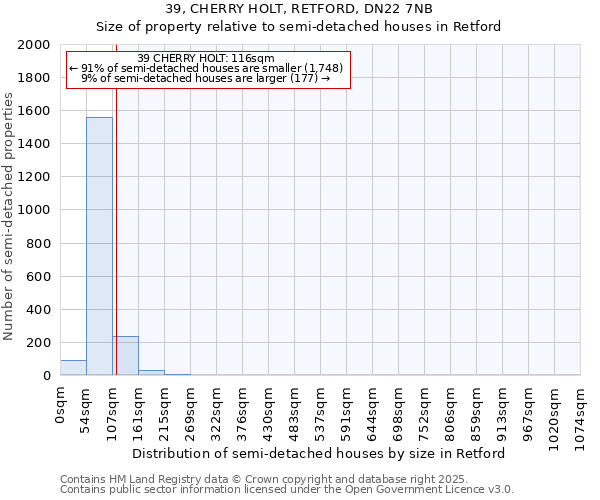 39, CHERRY HOLT, RETFORD, DN22 7NB: Size of property relative to detached houses in Retford