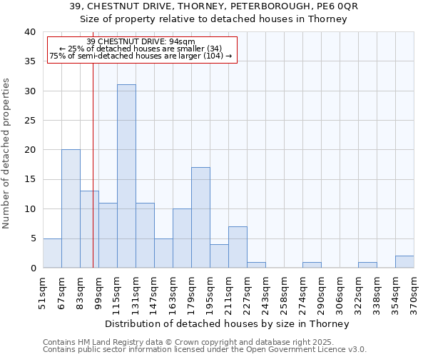 39, CHESTNUT DRIVE, THORNEY, PETERBOROUGH, PE6 0QR: Size of property relative to detached houses in Thorney