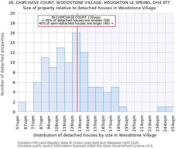 39, CHIPCHASE COURT, WOODSTONE VILLAGE, HOUGHTON LE SPRING, DH4 6TT: Size of property relative to detached houses in Woodstone Village